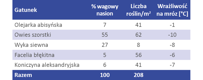 składniki mieszanki poplonowej lidcover lego 20