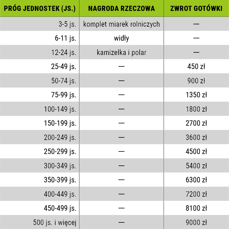 nagrody w promocji nasion kukurydzy 2025 od lidea