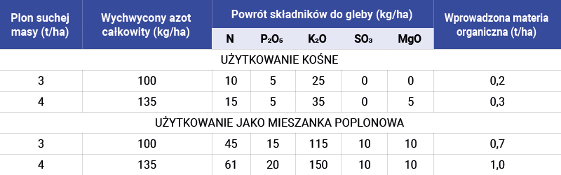 zmagazynowane składniki pokarmowe lidgrass clover