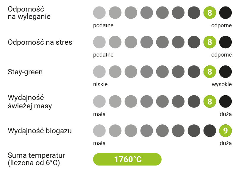 cechy agronomiczne sorgo styx