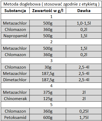 metoda doglebowa - zwalczanie chwastów w rzepaku