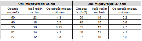 Odległość pomiędzy roślinami rzepaku ozimego w poszczególnych rozstawach międzyrzędzi