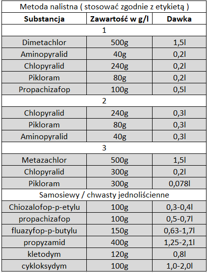 zwalczanie chwastów w rzepaku-metoda nalistna
