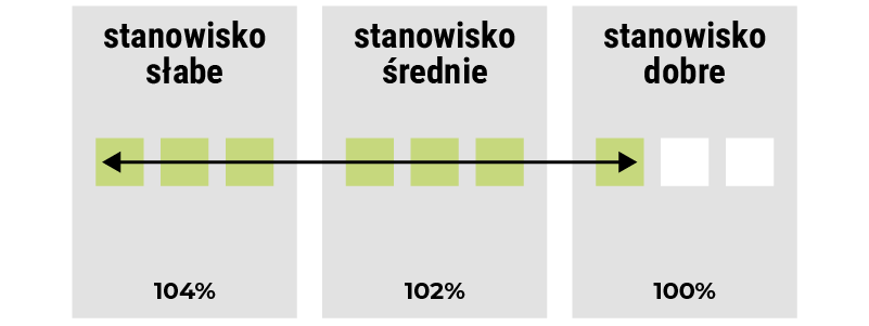 wymagania glebowe Rochester