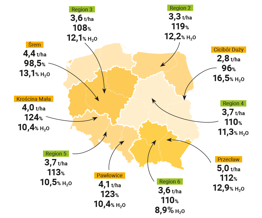 Mapa plonowania słonecznika ES Hudson SU w regionach Polski (2022-2023). Odmiana plonuje powyżej wzorca we wszystkich regionach (108-119%), osiągając najwyższe wyniki 3,7 t/ha w Polsce Centralnej i Południowo-Zachodniej oraz 3,6 t/ha na Wschodzie.