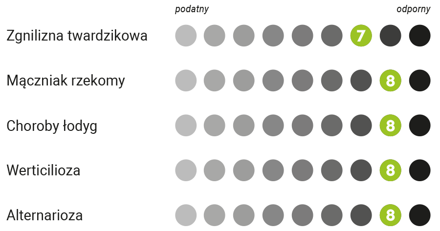 Wykres odporności słonecznika ES Ceylon na choroby
