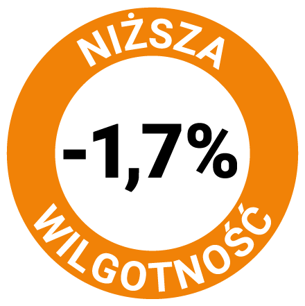 niższa wilgotność o 1,7%